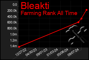 Total Graph of Bleakti