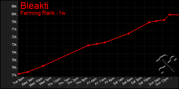 Last 7 Days Graph of Bleakti