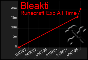 Total Graph of Bleakti