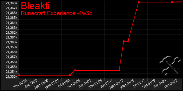 Last 31 Days Graph of Bleakti