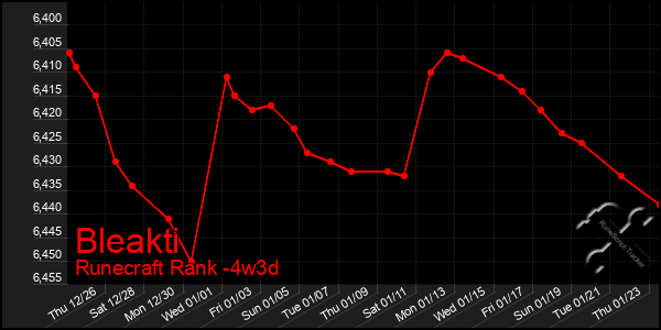 Last 31 Days Graph of Bleakti