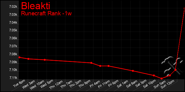 Last 7 Days Graph of Bleakti