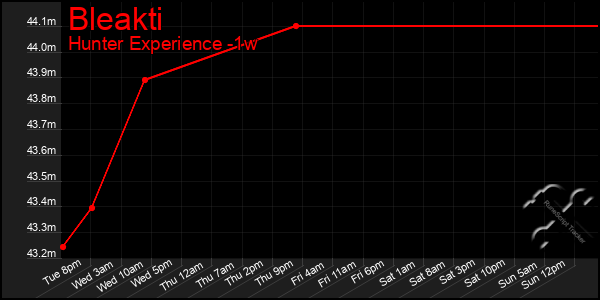 Last 7 Days Graph of Bleakti