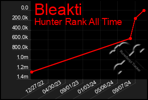 Total Graph of Bleakti