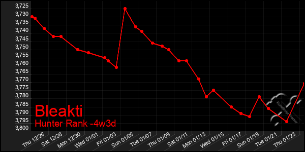 Last 31 Days Graph of Bleakti