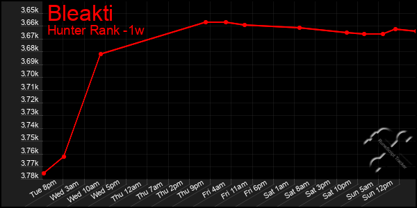 Last 7 Days Graph of Bleakti