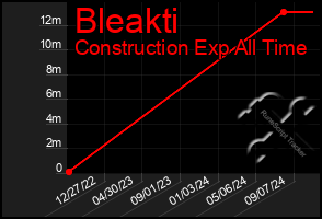 Total Graph of Bleakti