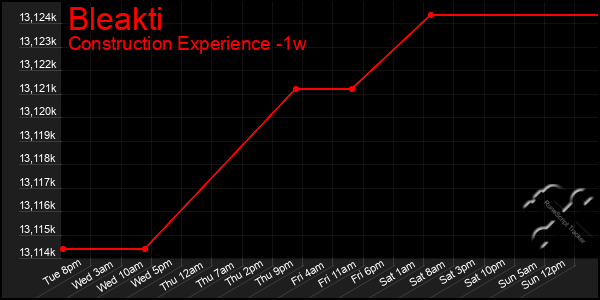 Last 7 Days Graph of Bleakti