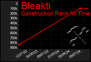 Total Graph of Bleakti