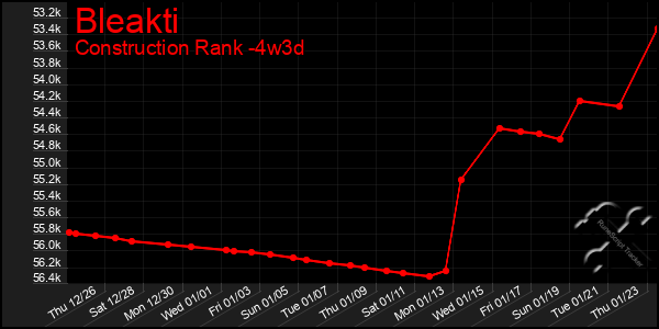 Last 31 Days Graph of Bleakti