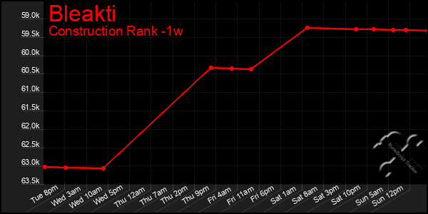 Last 7 Days Graph of Bleakti