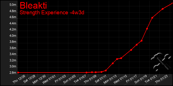 Last 31 Days Graph of Bleakti