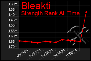 Total Graph of Bleakti