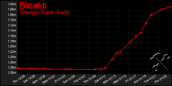 Last 31 Days Graph of Bleakti