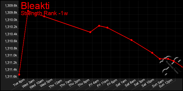 Last 7 Days Graph of Bleakti