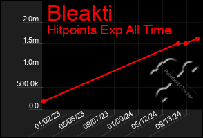 Total Graph of Bleakti