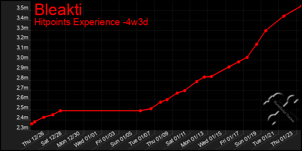 Last 31 Days Graph of Bleakti