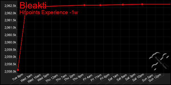 Last 7 Days Graph of Bleakti