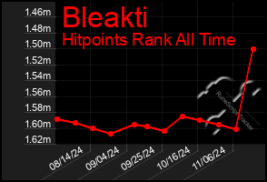 Total Graph of Bleakti