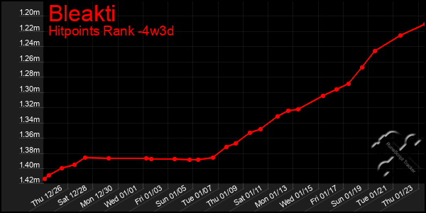 Last 31 Days Graph of Bleakti