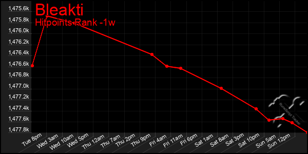 Last 7 Days Graph of Bleakti