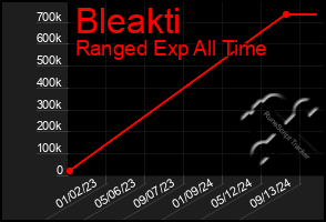 Total Graph of Bleakti