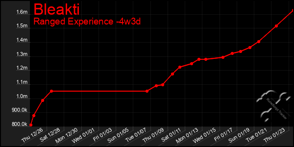 Last 31 Days Graph of Bleakti