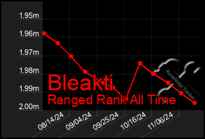 Total Graph of Bleakti