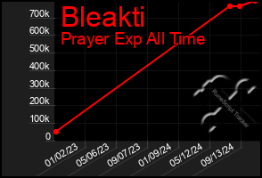 Total Graph of Bleakti