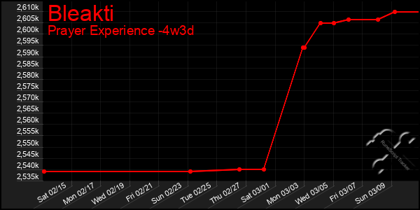 Last 31 Days Graph of Bleakti