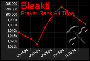 Total Graph of Bleakti