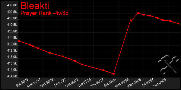 Last 31 Days Graph of Bleakti