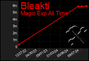 Total Graph of Bleakti