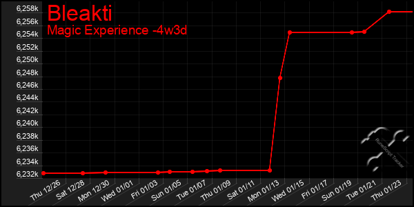 Last 31 Days Graph of Bleakti