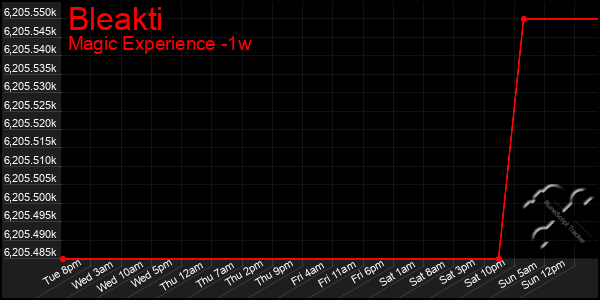 Last 7 Days Graph of Bleakti