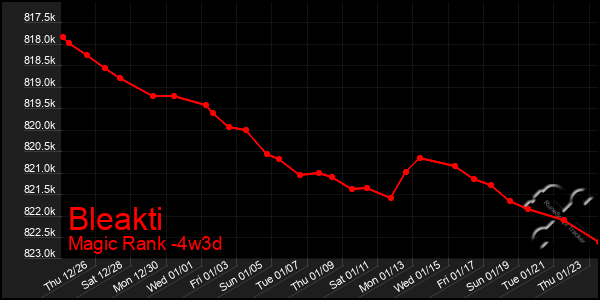 Last 31 Days Graph of Bleakti