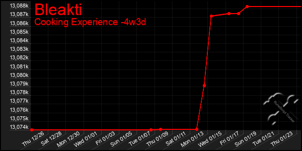 Last 31 Days Graph of Bleakti