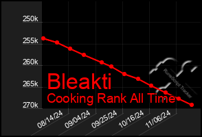 Total Graph of Bleakti