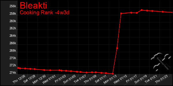 Last 31 Days Graph of Bleakti