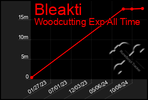 Total Graph of Bleakti