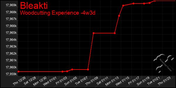 Last 31 Days Graph of Bleakti