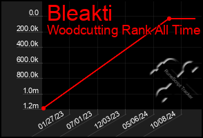 Total Graph of Bleakti