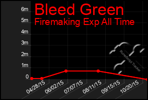 Total Graph of Bleed Green