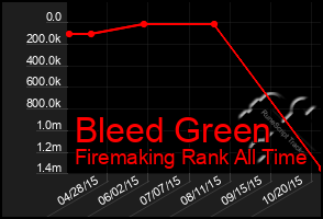 Total Graph of Bleed Green