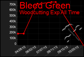 Total Graph of Bleed Green