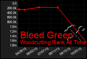 Total Graph of Bleed Green