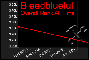Total Graph of Bleedbluelul