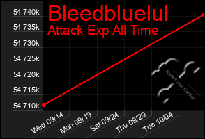 Total Graph of Bleedbluelul