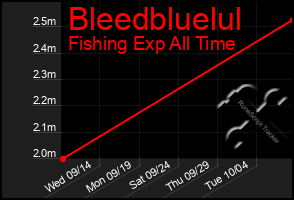 Total Graph of Bleedbluelul