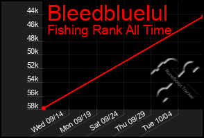 Total Graph of Bleedbluelul